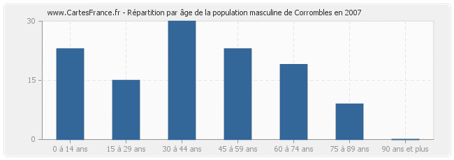 Répartition par âge de la population masculine de Corrombles en 2007