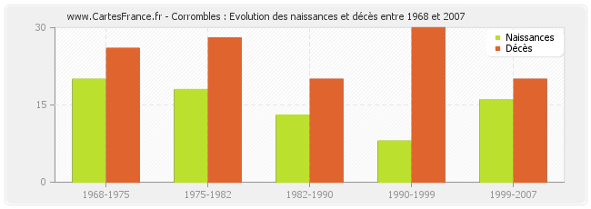 Corrombles : Evolution des naissances et décès entre 1968 et 2007