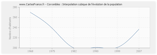 Corrombles : Interpolation cubique de l'évolution de la population