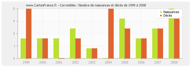 Corrombles : Nombre de naissances et décès de 1999 à 2008
