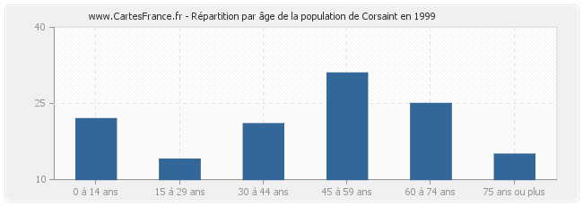 Répartition par âge de la population de Corsaint en 1999