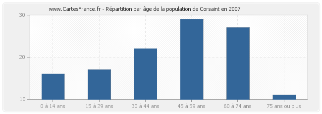 Répartition par âge de la population de Corsaint en 2007
