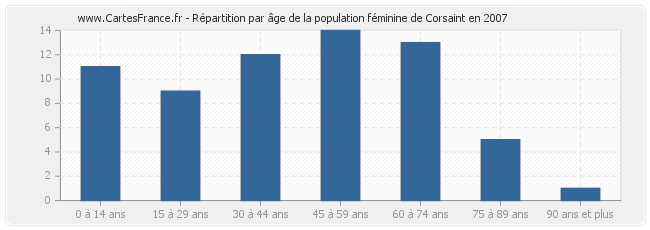 Répartition par âge de la population féminine de Corsaint en 2007