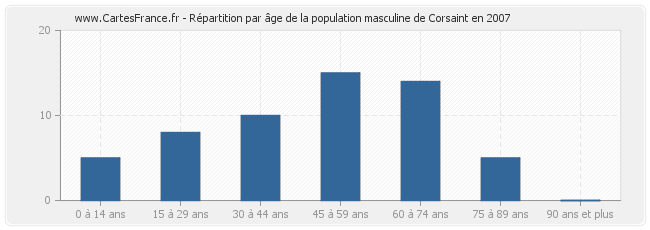 Répartition par âge de la population masculine de Corsaint en 2007
