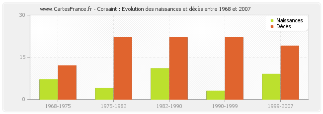 Corsaint : Evolution des naissances et décès entre 1968 et 2007