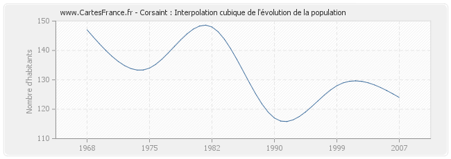 Corsaint : Interpolation cubique de l'évolution de la population