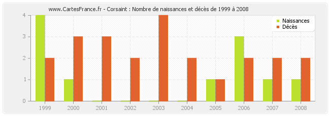 Corsaint : Nombre de naissances et décès de 1999 à 2008
