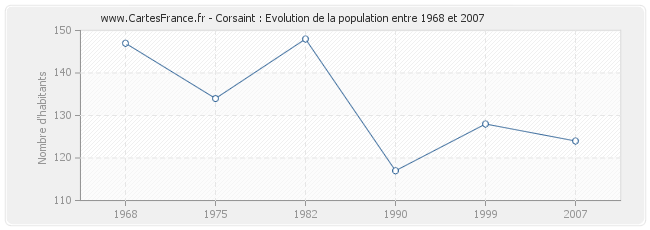 Population Corsaint