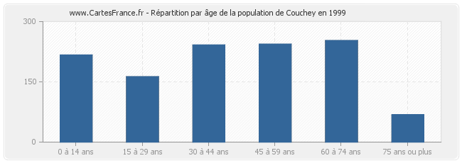 Répartition par âge de la population de Couchey en 1999