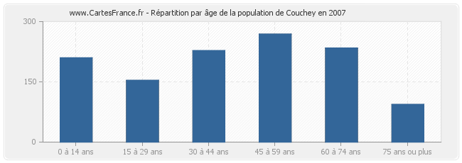 Répartition par âge de la population de Couchey en 2007