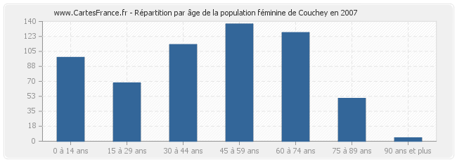 Répartition par âge de la population féminine de Couchey en 2007