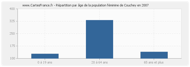 Répartition par âge de la population féminine de Couchey en 2007
