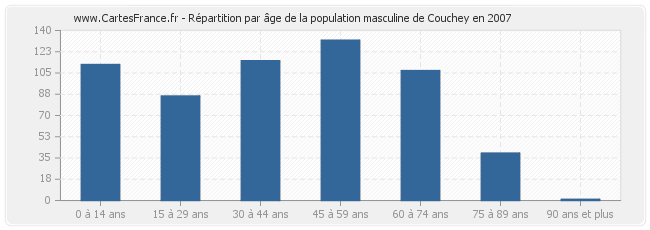 Répartition par âge de la population masculine de Couchey en 2007