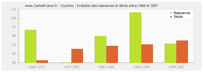 Couchey : Evolution des naissances et décès entre 1968 et 2007