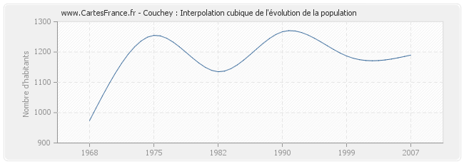 Couchey : Interpolation cubique de l'évolution de la population