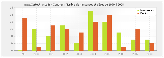Couchey : Nombre de naissances et décès de 1999 à 2008