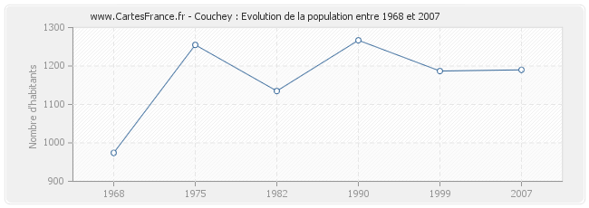 Population Couchey