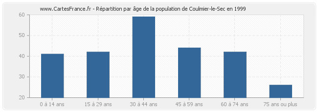 Répartition par âge de la population de Coulmier-le-Sec en 1999