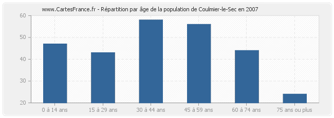 Répartition par âge de la population de Coulmier-le-Sec en 2007