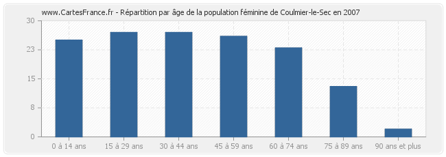Répartition par âge de la population féminine de Coulmier-le-Sec en 2007
