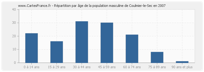 Répartition par âge de la population masculine de Coulmier-le-Sec en 2007