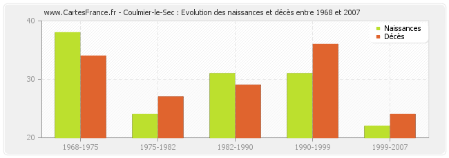 Coulmier-le-Sec : Evolution des naissances et décès entre 1968 et 2007