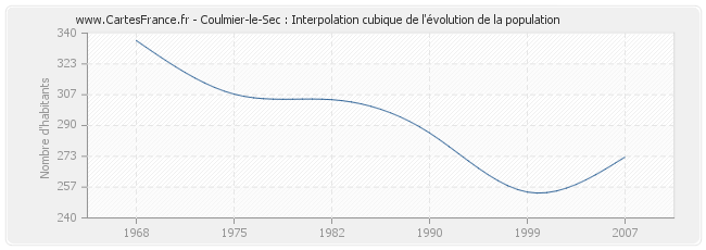 Coulmier-le-Sec : Interpolation cubique de l'évolution de la population