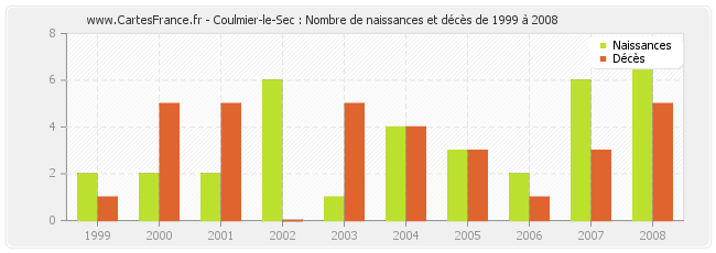 Coulmier-le-Sec : Nombre de naissances et décès de 1999 à 2008