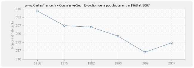 Population Coulmier-le-Sec