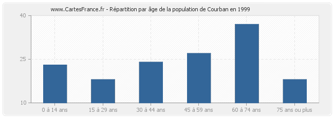 Répartition par âge de la population de Courban en 1999