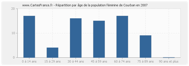 Répartition par âge de la population féminine de Courban en 2007