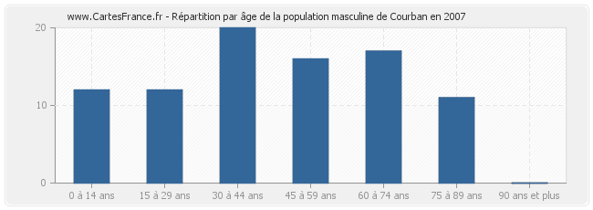 Répartition par âge de la population masculine de Courban en 2007