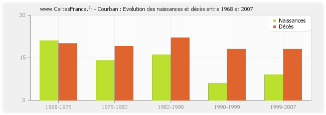 Courban : Evolution des naissances et décès entre 1968 et 2007