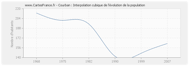 Courban : Interpolation cubique de l'évolution de la population