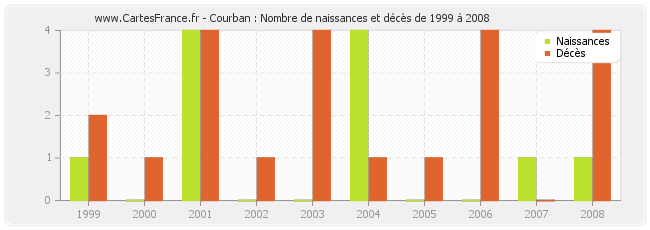 Courban : Nombre de naissances et décès de 1999 à 2008