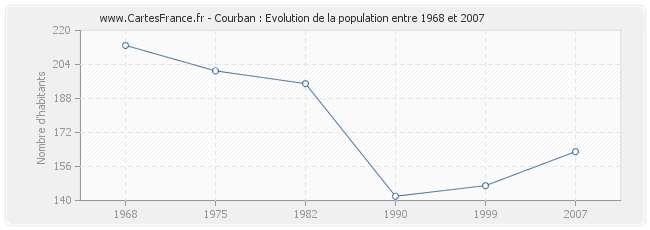 Population Courban