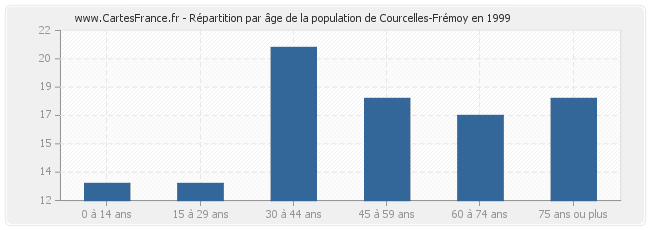 Répartition par âge de la population de Courcelles-Frémoy en 1999
