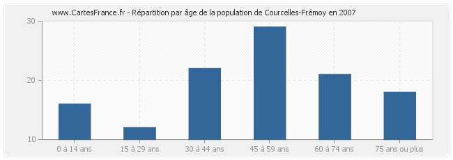 Répartition par âge de la population de Courcelles-Frémoy en 2007