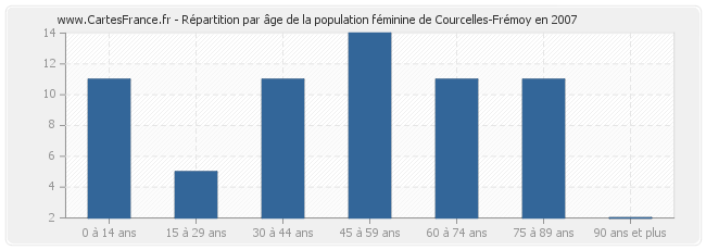 Répartition par âge de la population féminine de Courcelles-Frémoy en 2007