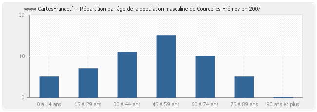 Répartition par âge de la population masculine de Courcelles-Frémoy en 2007