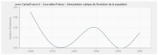 Courcelles-Frémoy : Interpolation cubique de l'évolution de la population