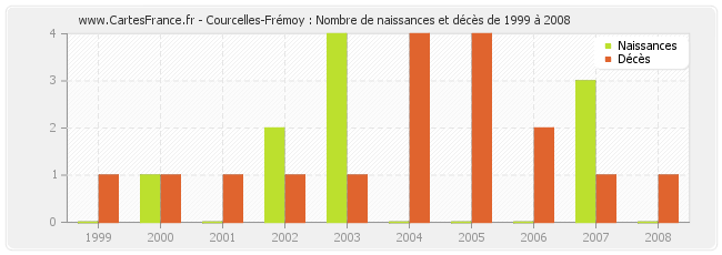 Courcelles-Frémoy : Nombre de naissances et décès de 1999 à 2008