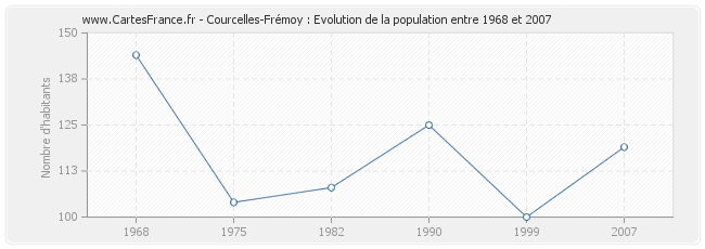 Population Courcelles-Frémoy
