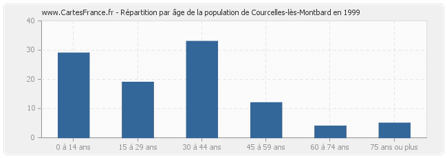 Répartition par âge de la population de Courcelles-lès-Montbard en 1999
