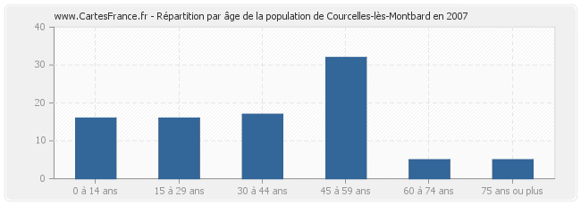 Répartition par âge de la population de Courcelles-lès-Montbard en 2007