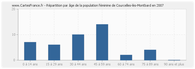 Répartition par âge de la population féminine de Courcelles-lès-Montbard en 2007