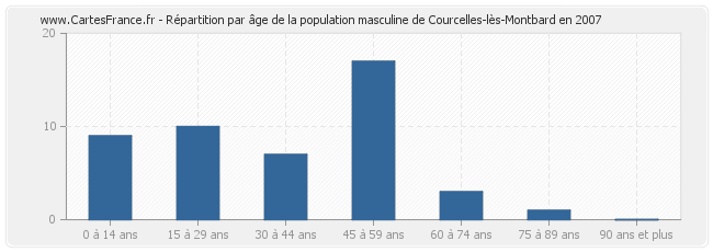 Répartition par âge de la population masculine de Courcelles-lès-Montbard en 2007