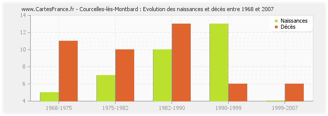 Courcelles-lès-Montbard : Evolution des naissances et décès entre 1968 et 2007