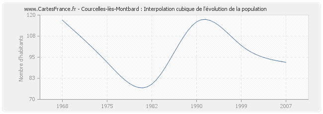 Courcelles-lès-Montbard : Interpolation cubique de l'évolution de la population