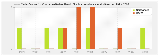 Courcelles-lès-Montbard : Nombre de naissances et décès de 1999 à 2008